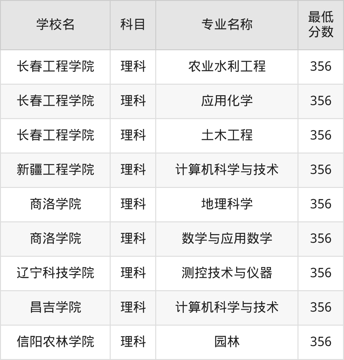 新疆356分左右的公办二本大学推荐：2026年高考必读(图3)