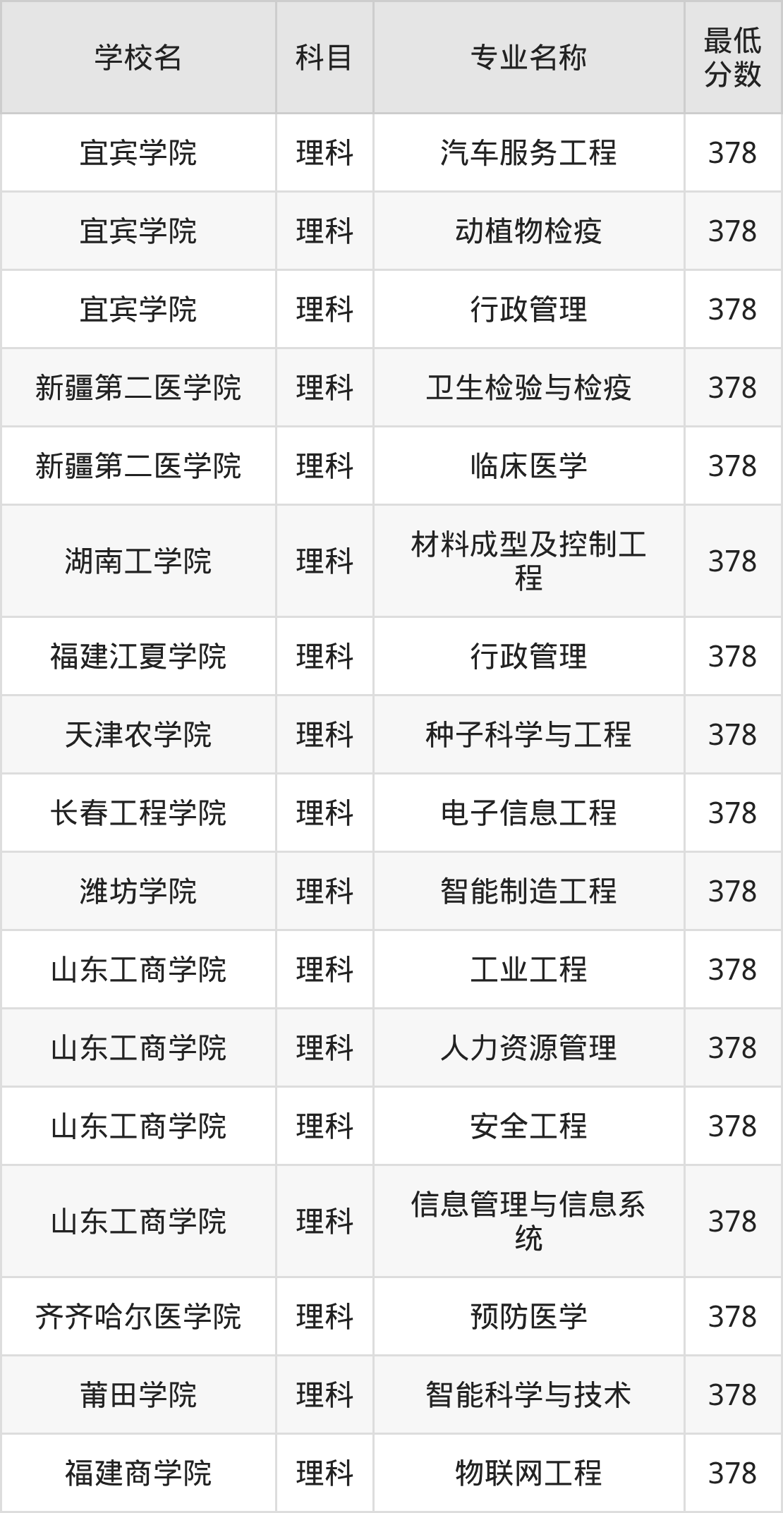 新疆378分左右的公办二本大学推荐：双万计划院校(图2)