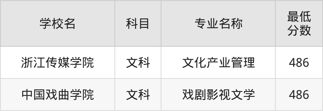 吉林486分左右的公办二本大学推荐:卓越医生院校(图2) 吉林486分左右的公办二本大学推荐:卓越医生院校(图2)