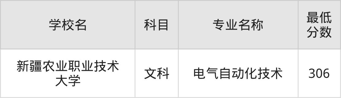 新疆306分左右的公办二本大学推荐:2026年高考必读(图2) 新疆306分左右的公办二本大学推荐:2026年高考必读(图2)