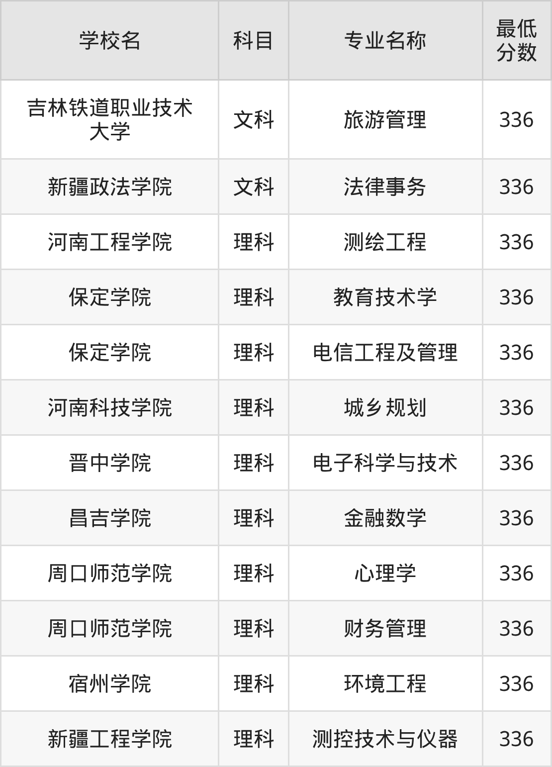 吉林336分左右的公办二本大学推荐：2026年高考必读(图2)