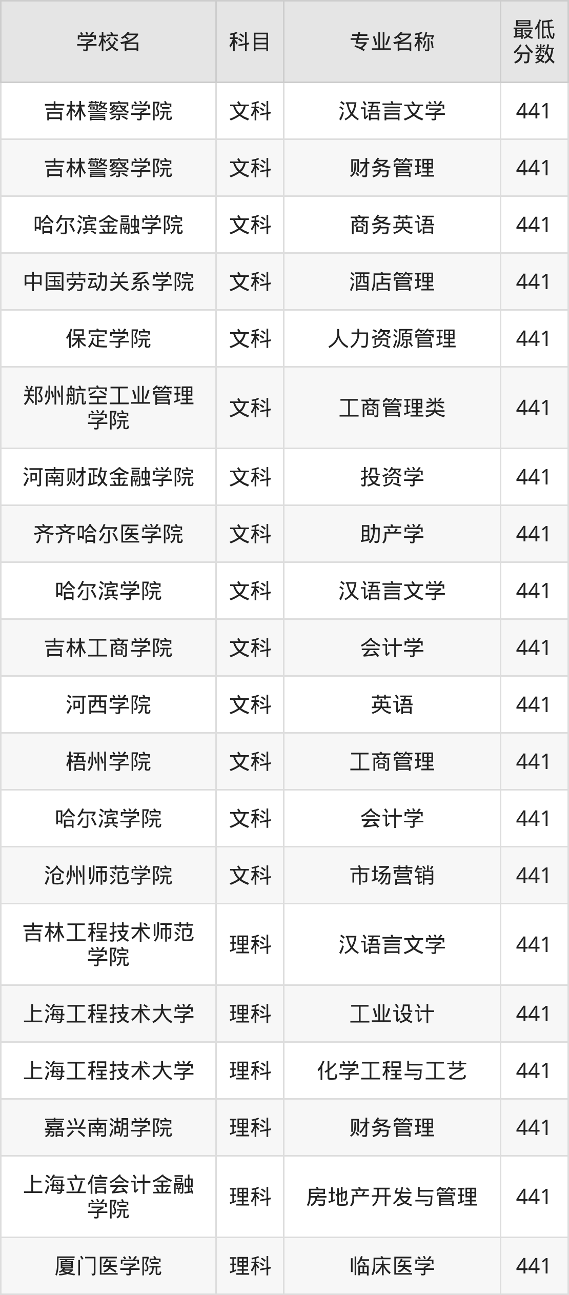 吉林441分左右的公办二本大学推荐:双万计划院校(图2) 吉林441分左右的公办二本大学推荐:双万计划院校(图2)