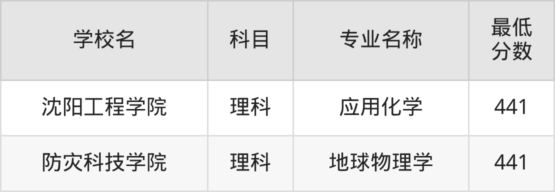 吉林441分左右的公办二本大学推荐:双万计划院校(图3) 吉林441分左右的公办二本大学推荐:双万计划院校(图3)