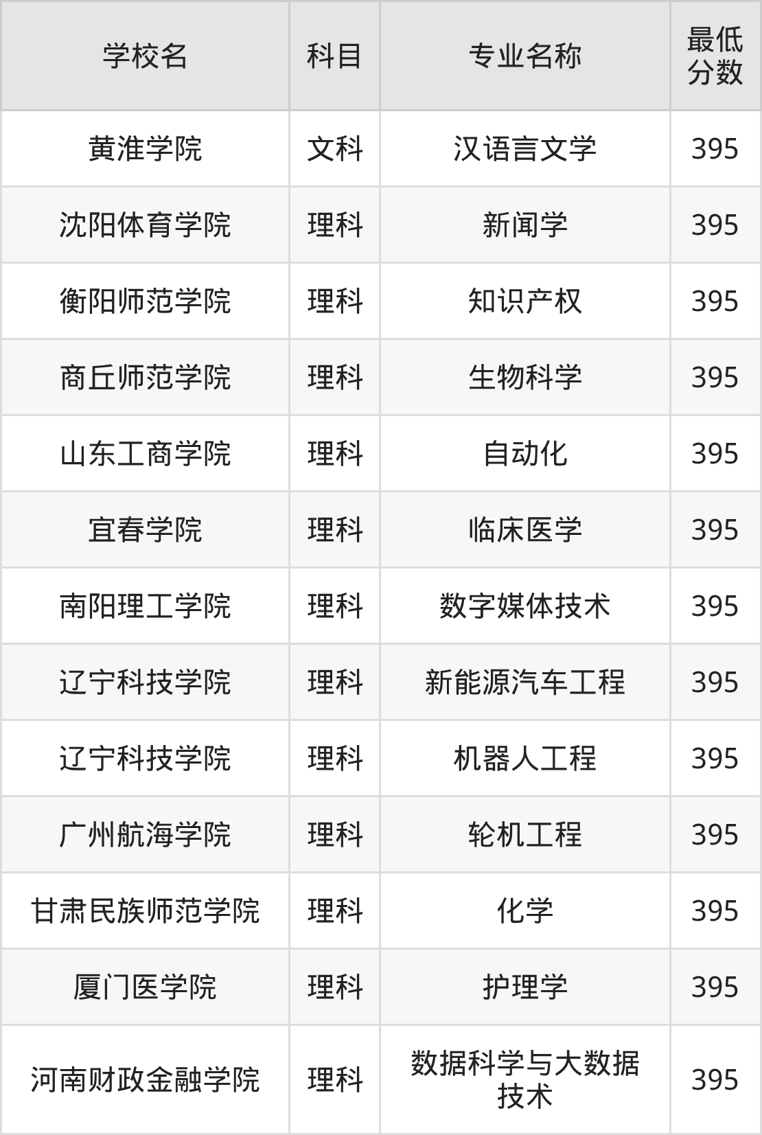吉林395分左右的公办二本大学推荐:双万计划院校(图2) 吉林395分左右的公办二本大学推荐:双万计划院校(图2)