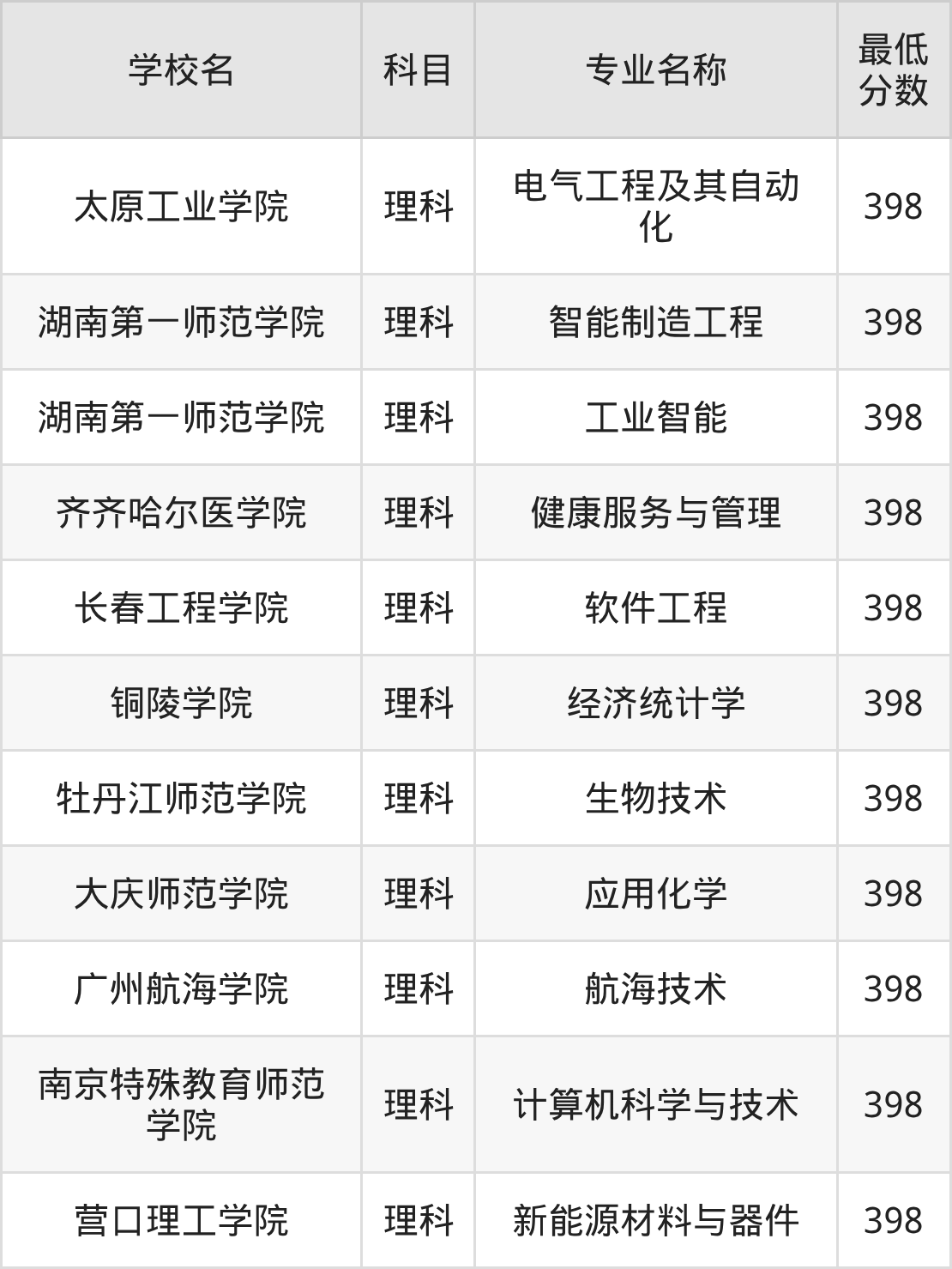 吉林398分左右的公办二本大学推荐:双万计划院校(图2) 吉林398分左右的公办二本大学推荐:双万计划院校(图2)
