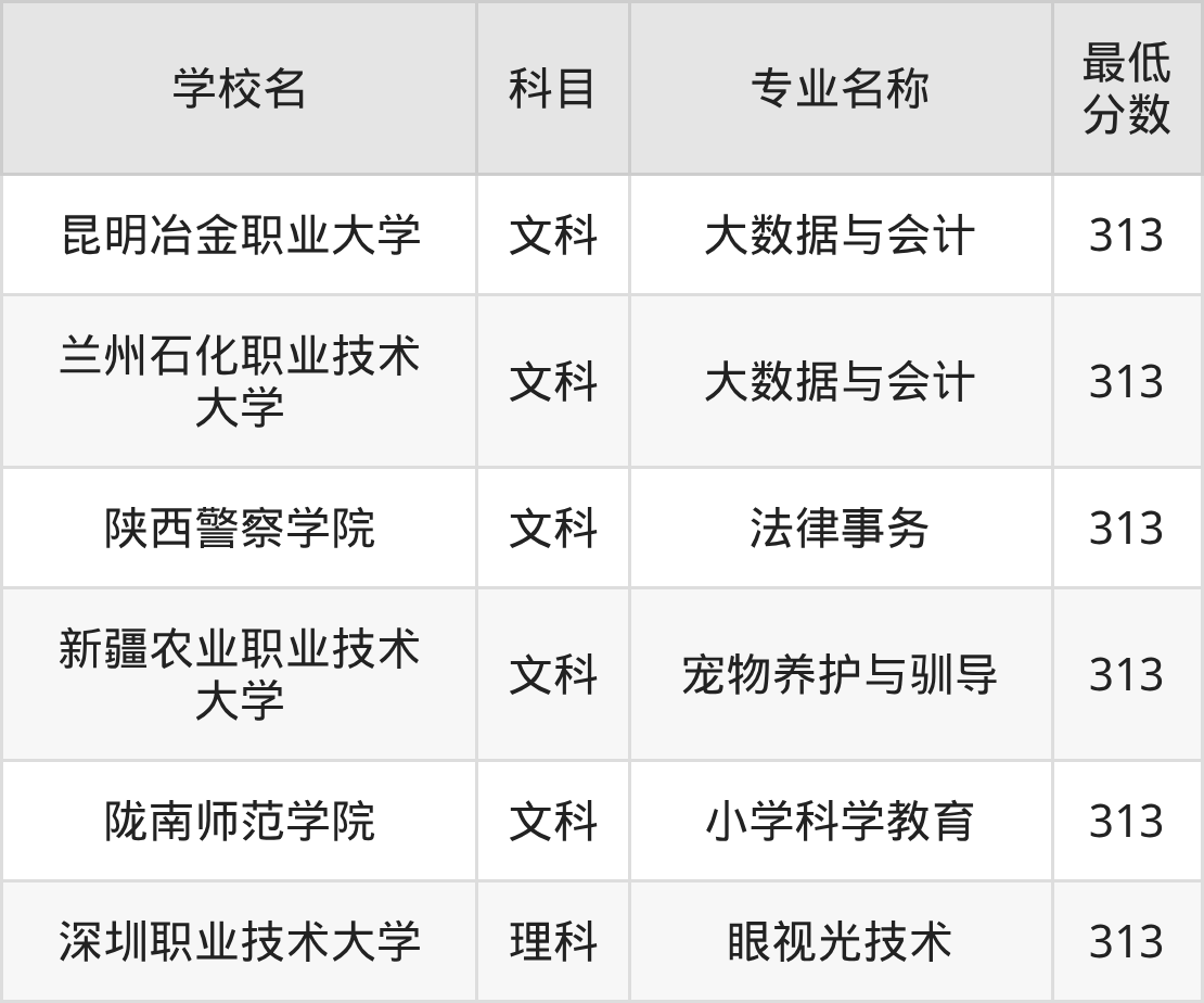 新疆313分左右的公办二本大学推荐:2026年高考必读(图2) 新疆313分左右的公办二本大学推荐:2026年高考必读(图2)