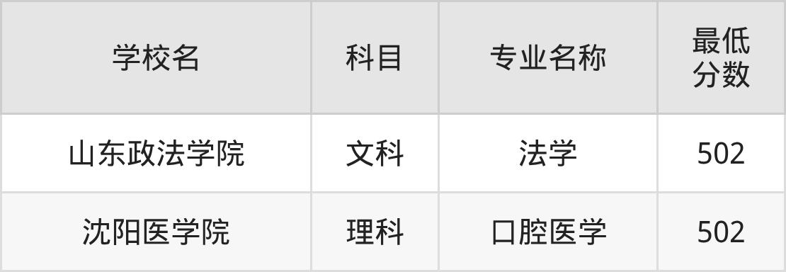 吉林502分左右的公办二本大学推荐:双万计划院校(图2) 吉林502分左右的公办二本大学推荐:双万计划院校(图2)