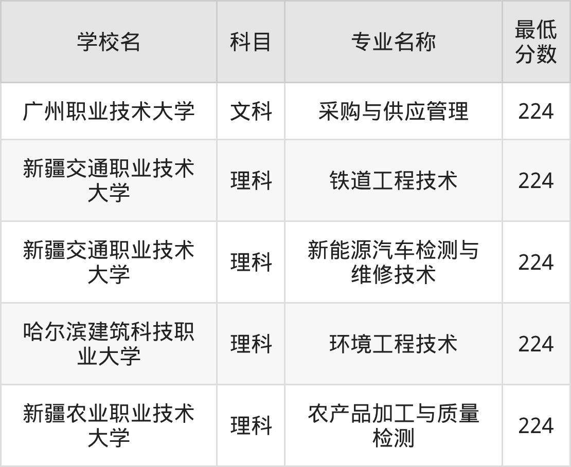 新疆224分左右的公办二本大学推荐：2026年高考必读(图2)
