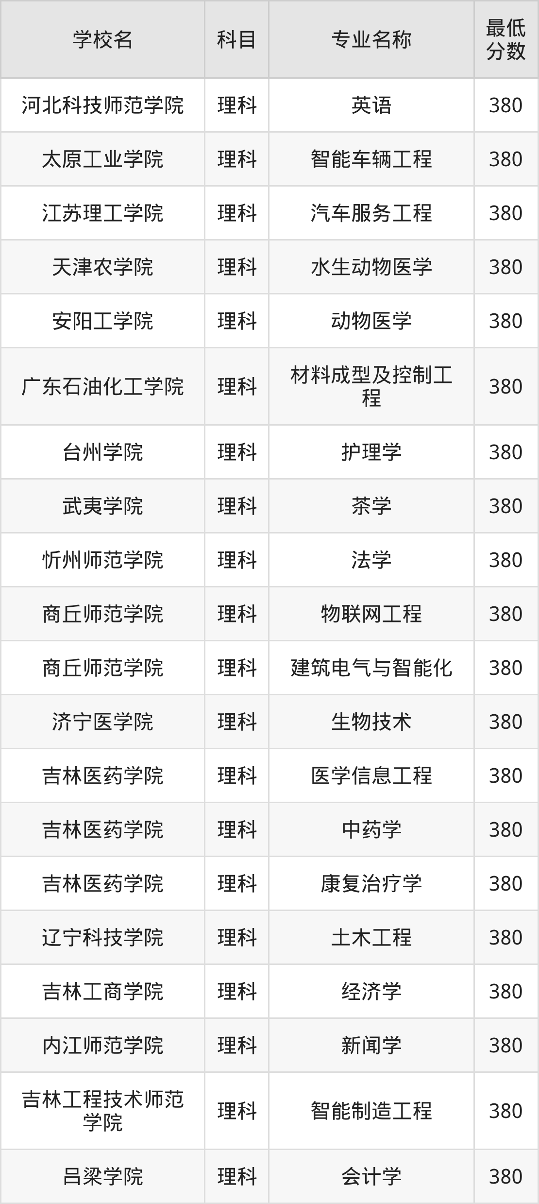 吉林380分左右的公办二本大学推荐:双万计划院校(图2) 吉林380分左右的公办二本大学推荐:双万计划院校(图2)