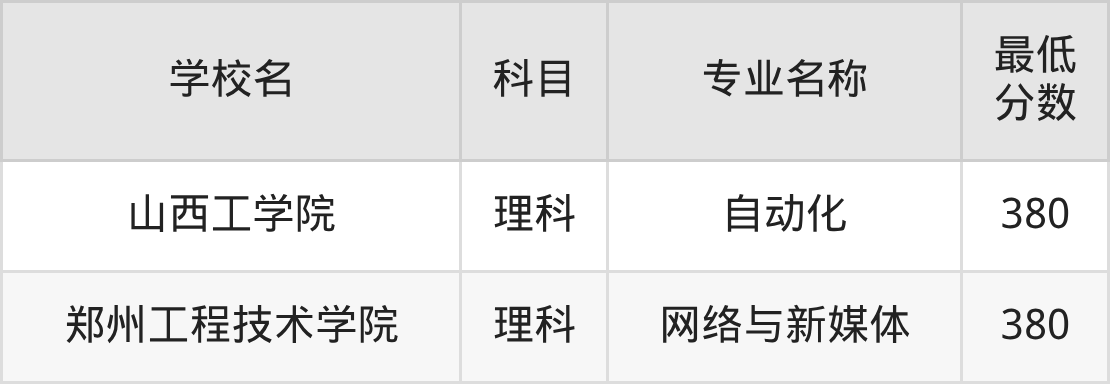 吉林380分左右的公办二本大学推荐:双万计划院校(图3) 吉林380分左右的公办二本大学推荐:双万计划院校(图3)