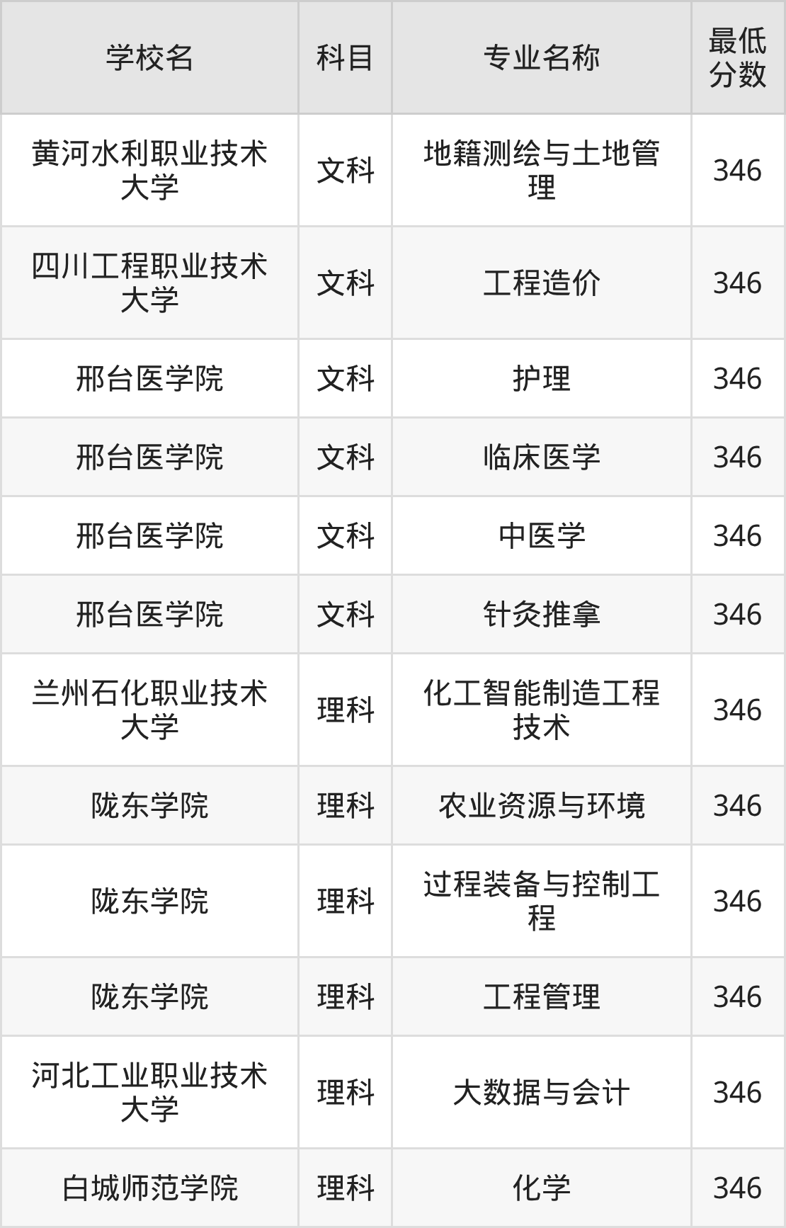 新疆346分左右的公办二本大学推荐:2026年高考必读(图2) 新疆346分左右的公办二本大学推荐:2026年高考必读(图2)