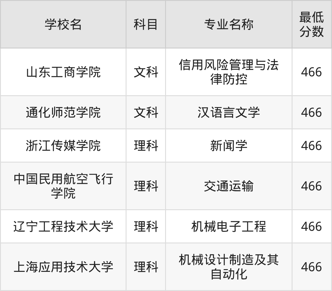 吉林466分左右的公办二本大学推荐:卓越医生院校(图2) 吉林466分左右的公办二本大学推荐:卓越医生院校(图2)