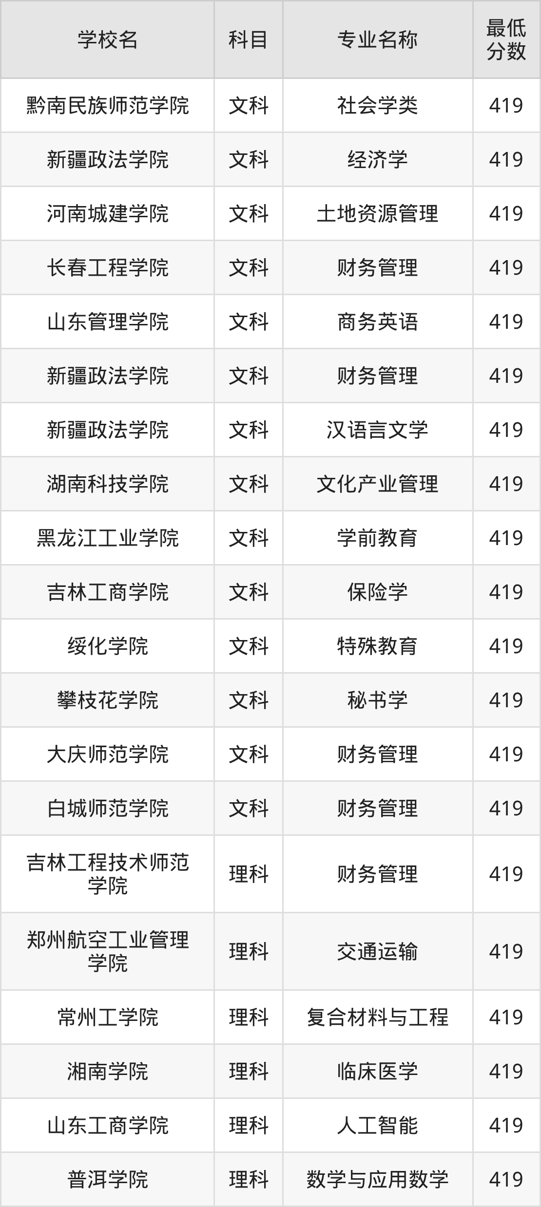吉林419分左右的公办二本大学推荐：2026年高考必读(图2)