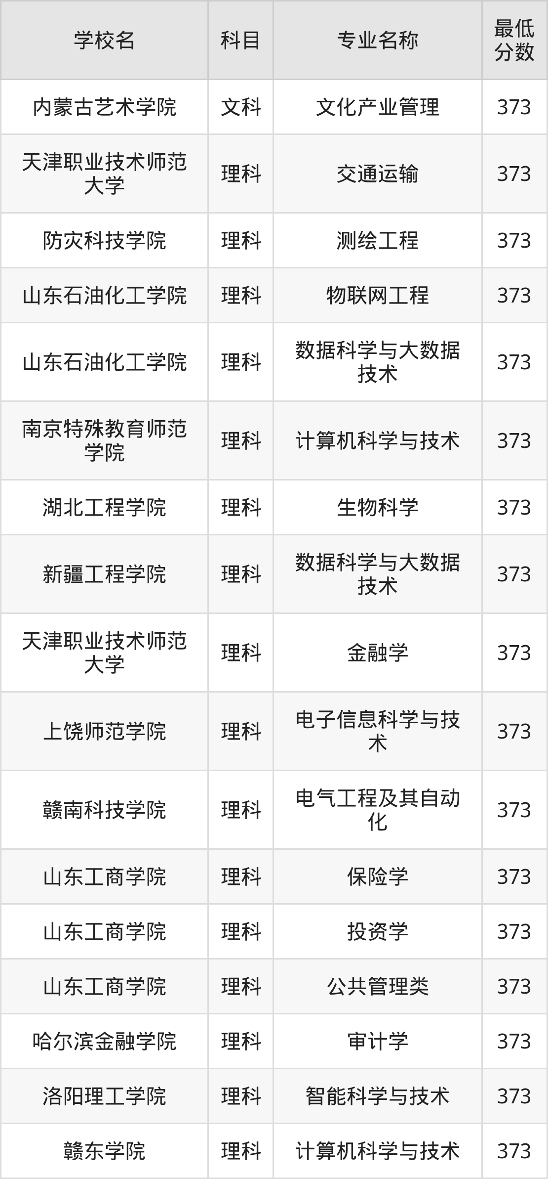 新疆373分左右的公办二本大学推荐：双万计划院校(图2)
