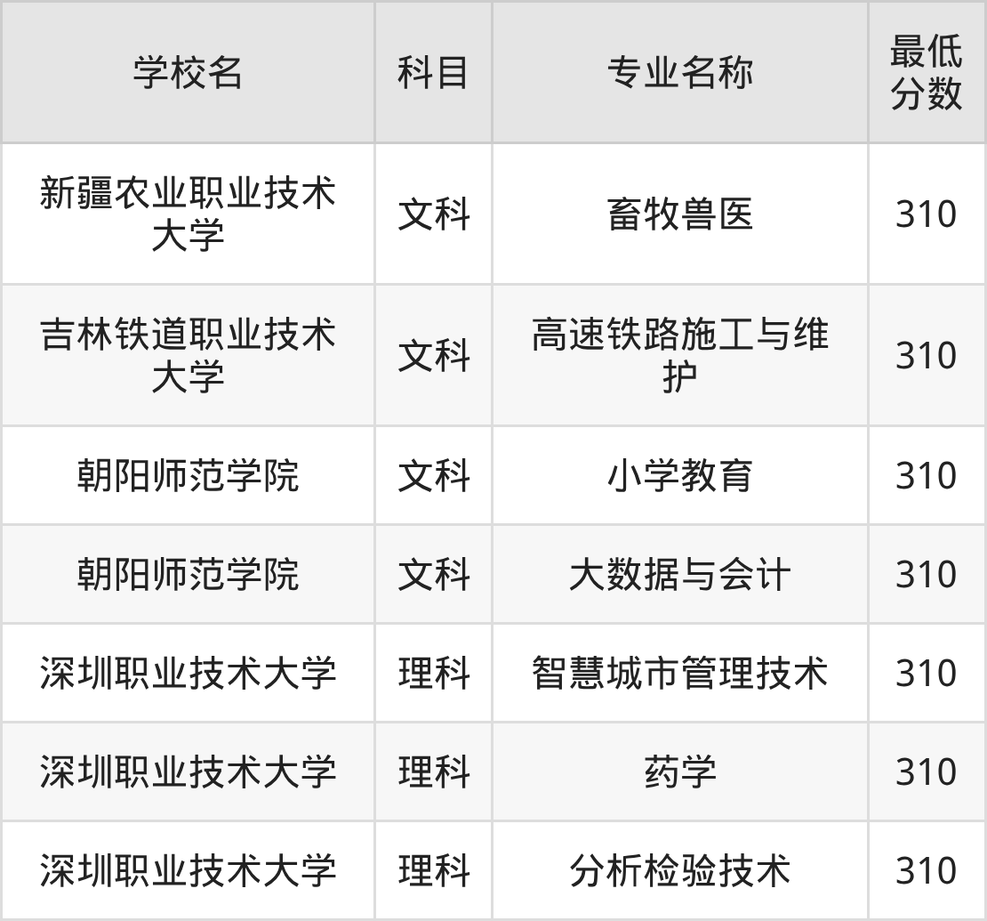 新疆310分左右的公办二本大学推荐:双万计划院校(图2) 新疆310分左右的公办二本大学推荐:双万计划院校(图2)