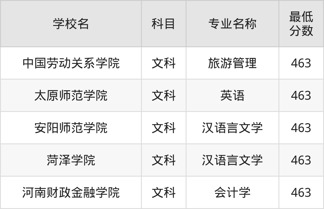 吉林463分左右的公办二本大学推荐：双万计划院校(图2)