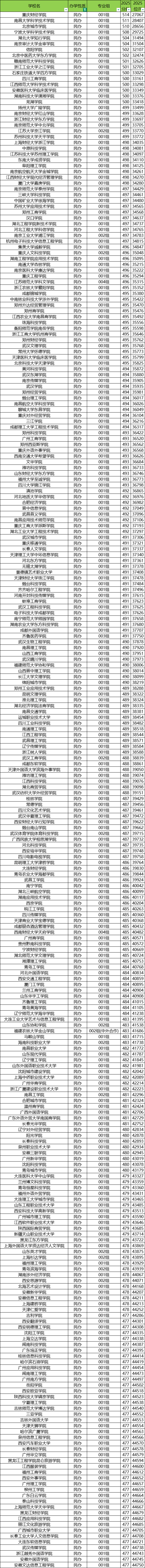 民办二本大学多少分可以上？附最低录取分数线一览表（2026参考）(图2)