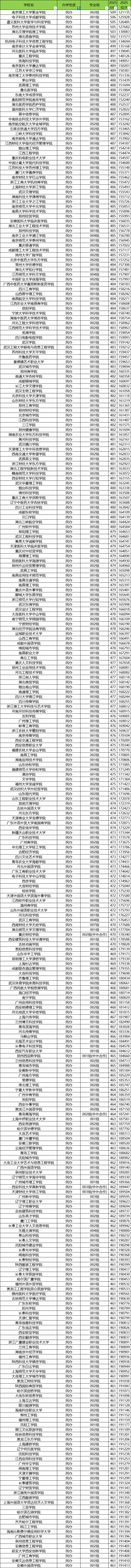 民办二本大学多少分可以上？附最低录取分数线一览表（2026参考）(图3)