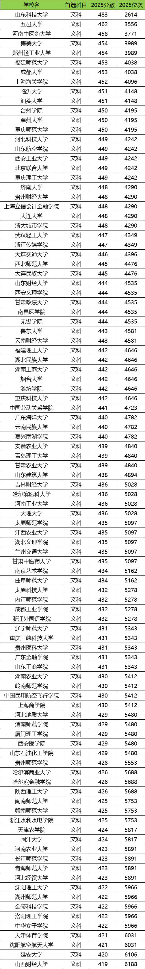 2026公办二本大学排名一览表!含中国十大公办二本大学录取分数线(图2) 2026公办二本大学排名一览表!含中国十大公办二本大学录取分数线(图2)