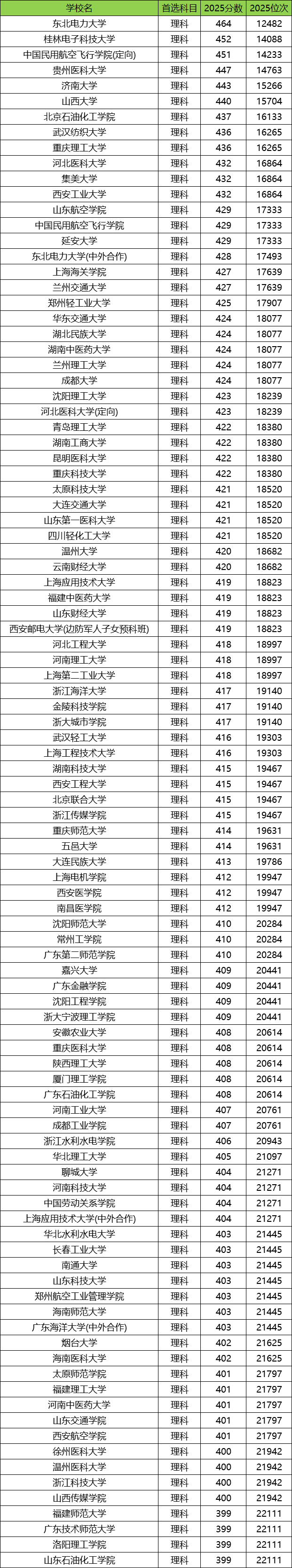 2026公办二本大学排名一览表!含中国十大公办二本大学录取分数线(图3) 2026公办二本大学排名一览表!含中国十大公办二本大学录取分数线(图3)
