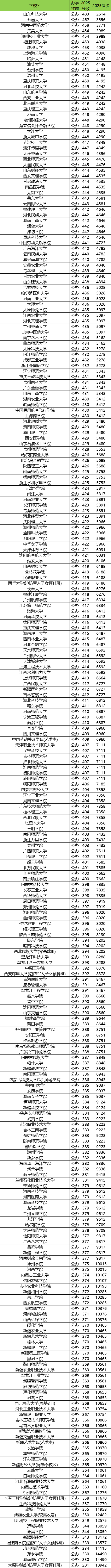 公办二本各大学2025录取分数线一览表（395所完整版）(图2)
