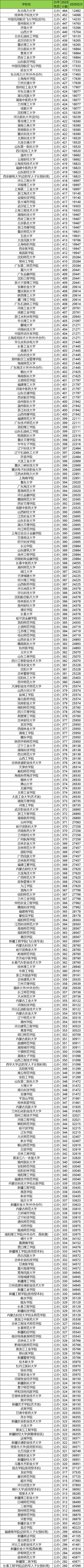 公办二本各大学2025录取分数线一览表（395所完整版）(图3)