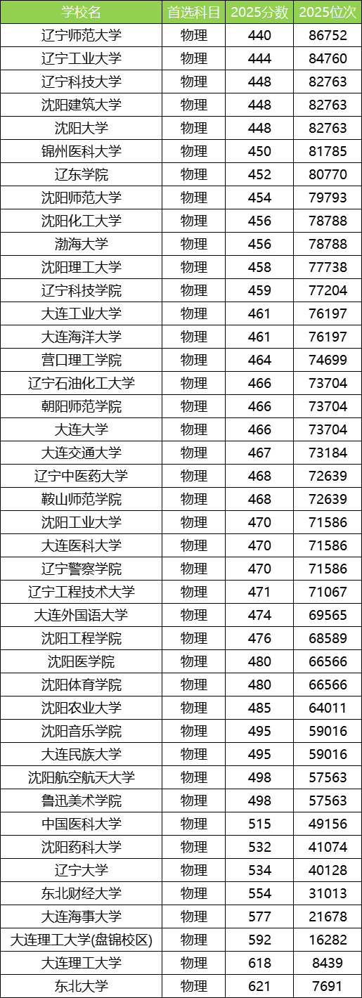 2025辽宁公办本科大学最低录取分数线!附二本线最低的公办大学(图2) 2025辽宁公办本科大学最低录取分数线!附二本线最低的公办大学(图2)