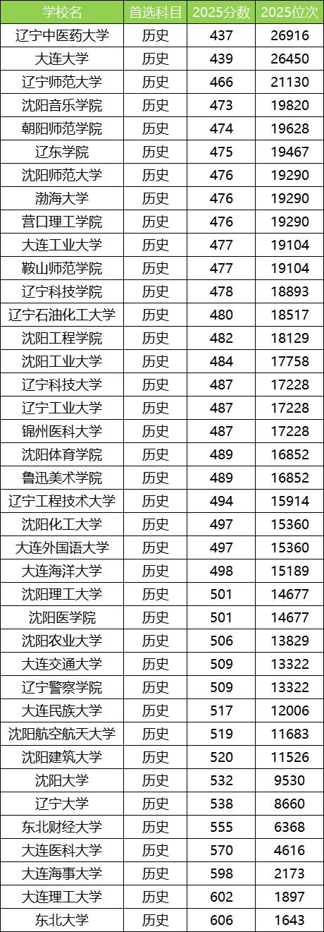 2025辽宁公办本科大学最低录取分数线!附二本线最低的公办大学(图3) 2025辽宁公办本科大学最低录取分数线!附二本线最低的公办大学(图3)