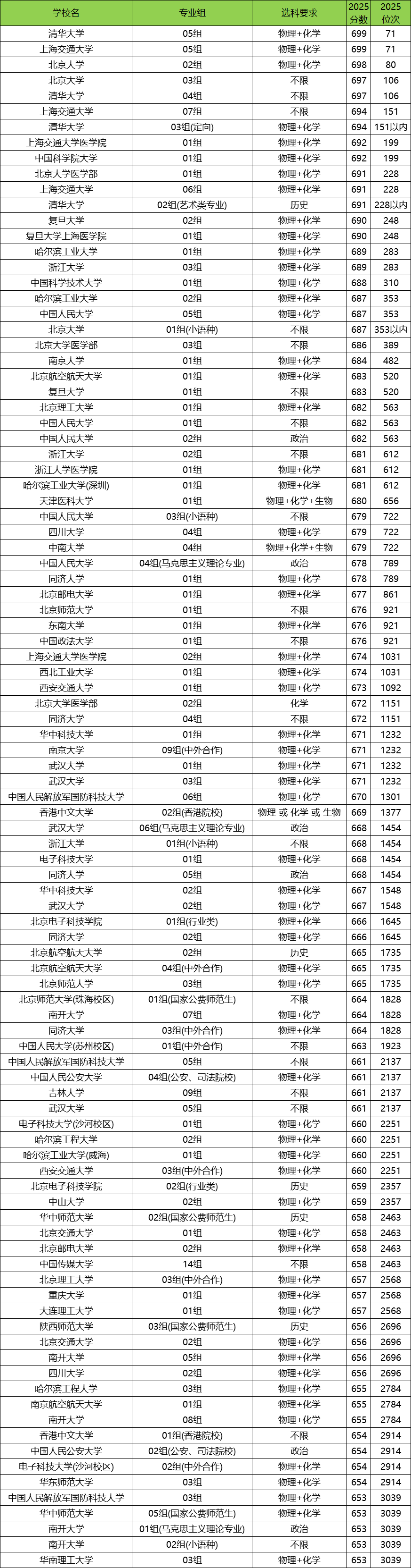 2026一本大学排名一览表!含中国十大一本大学录取分数线(图2) 2026一本大学排名一览表!含中国十大一本大学录取分数线(图2)