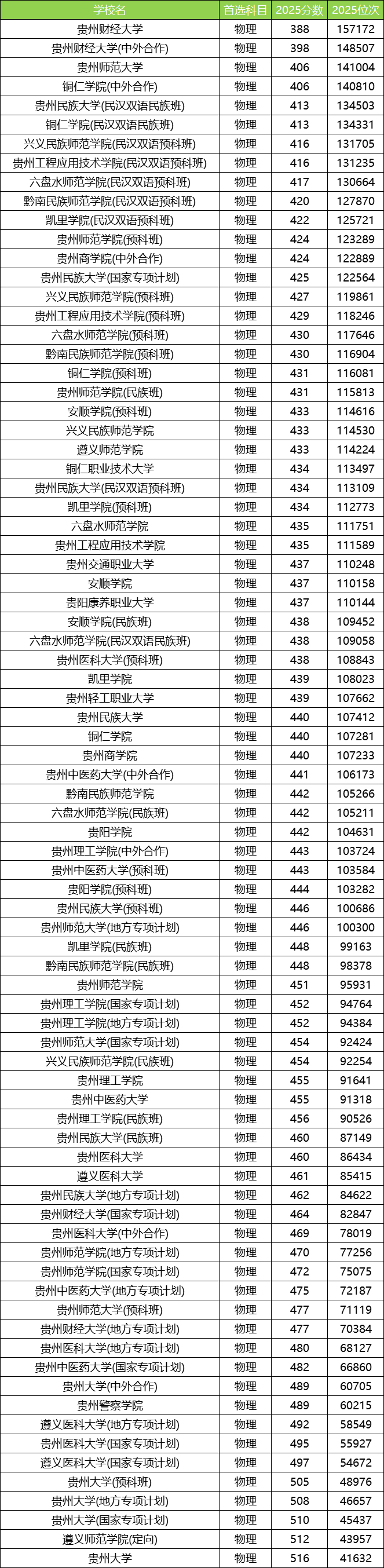 2025贵州公办本科大学最低录取分数线！附二本线最低的公办大学(图2)