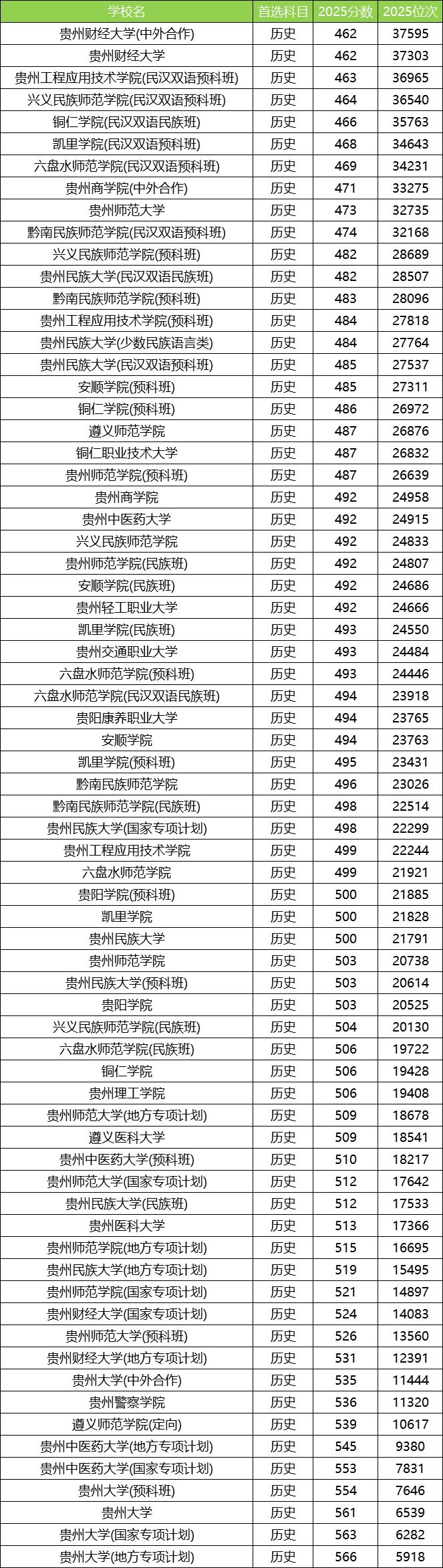 2025贵州公办本科大学最低录取分数线！附二本线最低的公办大学(图3)