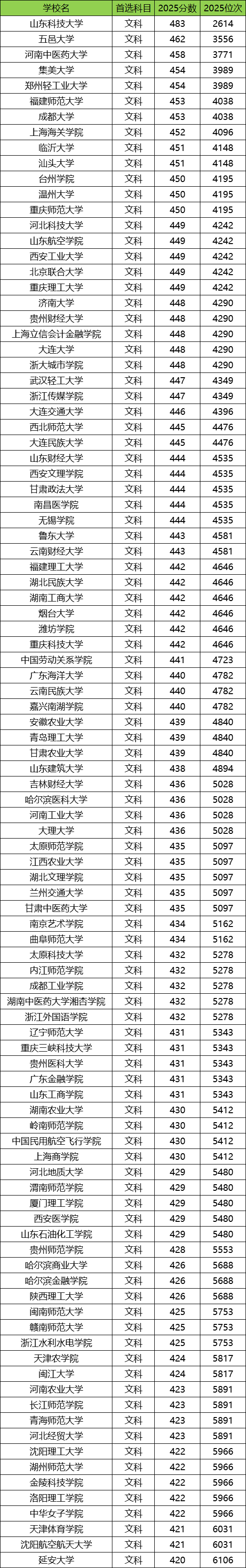 2026二本大学排名一览表!含中国十大二本大学录取分数线(图2) 2026二本大学排名一览表!含中国十大二本大学录取分数线(图2)