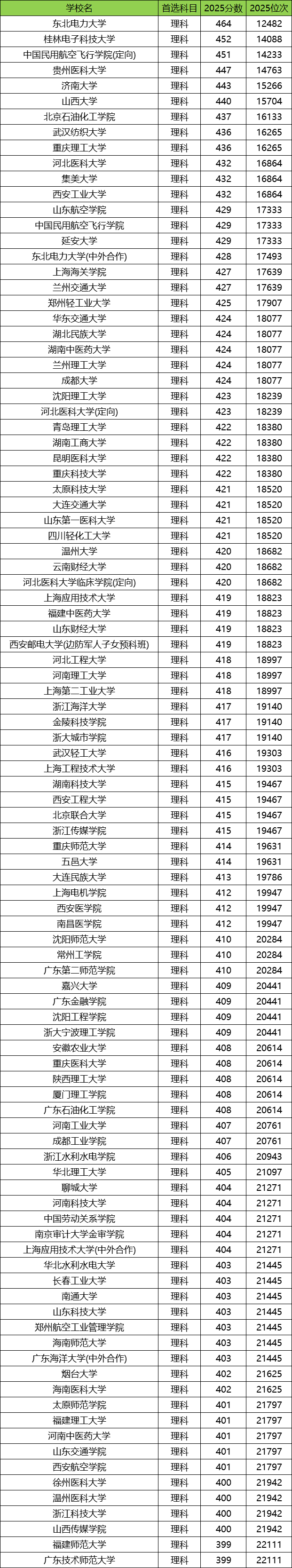 2026二本大学排名一览表!含中国十大二本大学录取分数线(图3) 2026二本大学排名一览表!含中国十大二本大学录取分数线(图3)