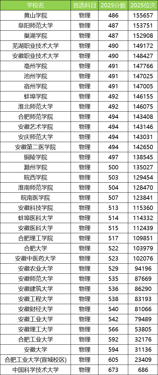 2025安徽公办本科大学最低录取分数线!附二本线最低的公办大学(图2) 2025安徽公办本科大学最低录取分数线!附二本线最低的公办大学(图2)