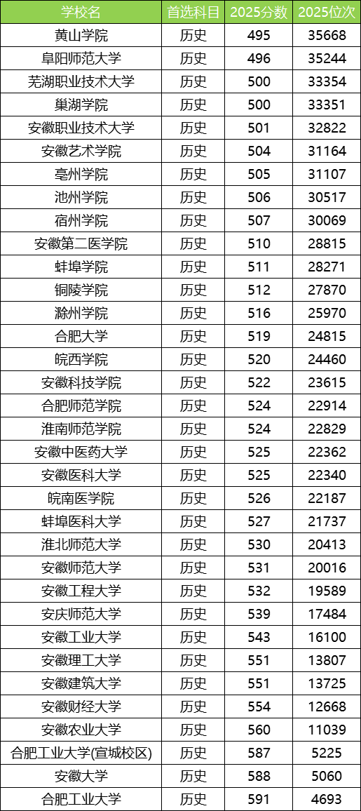 2025安徽公办本科大学最低录取分数线!附二本线最低的公办大学(图3) 2025安徽公办本科大学最低录取分数线!附二本线最低的公办大学(图3)