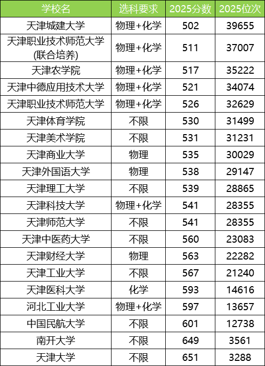 2025天津公办本科大学最低录取分数线！附二本线最低的公办大学(图2)