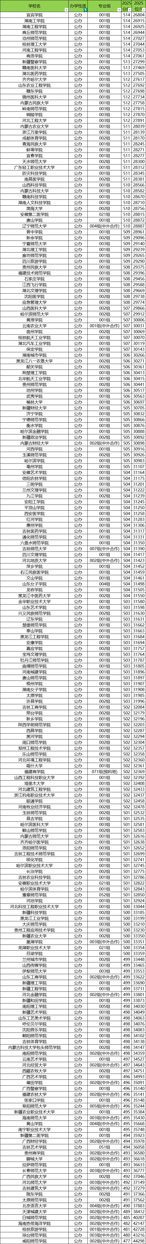 公办二本大学多少分可以上？附最低录取分数线一览表（2026参考）(图2)