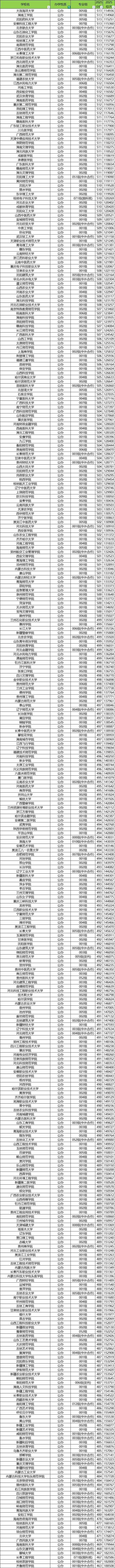公办二本大学多少分可以上？附最低录取分数线一览表（2026参考）(图3)