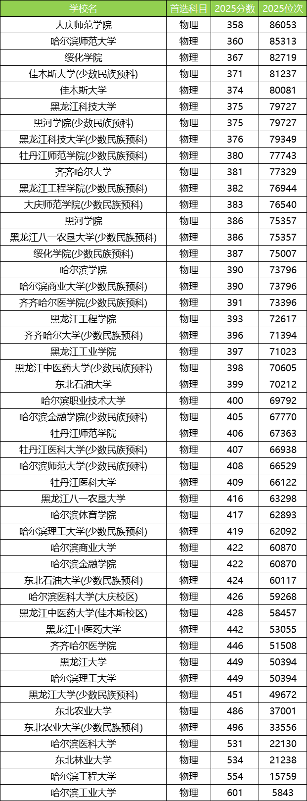 2025黑龙江公办本科大学最低录取分数线！附二本线最低的公办大学(图2)