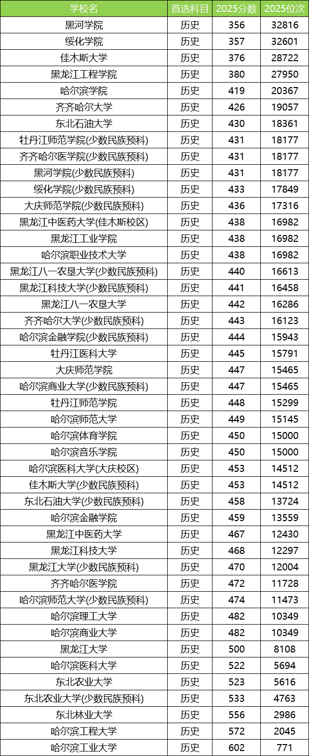2025黑龙江公办本科大学最低录取分数线！附二本线最低的公办大学(图3)