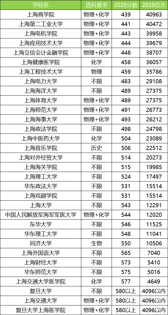 2025上海公办本科大学最低录取分数线！附二本线最低的公办大学(图2)