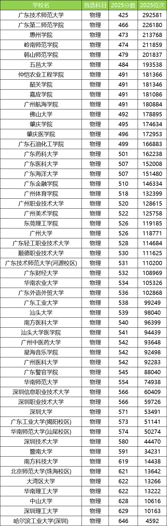 2025广东公办本科大学最低录取分数线！附二本线最低的公办大学(图2)