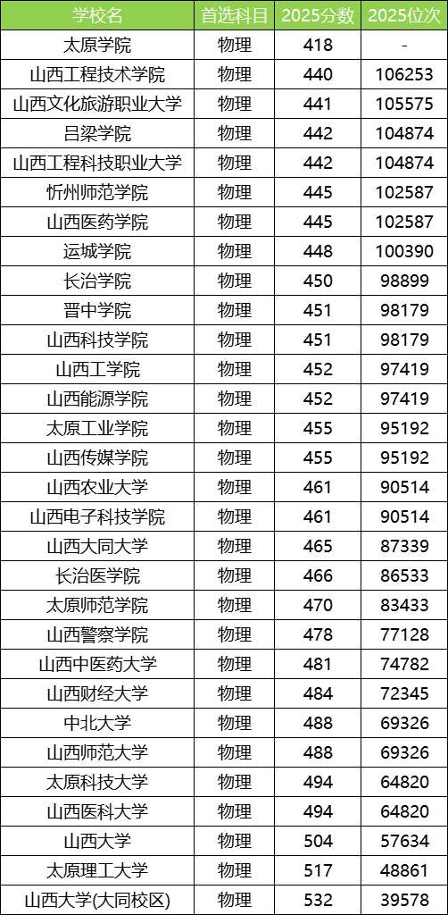 2025山西公办本科大学最低录取分数线！附二本线最低的公办大学(图2)