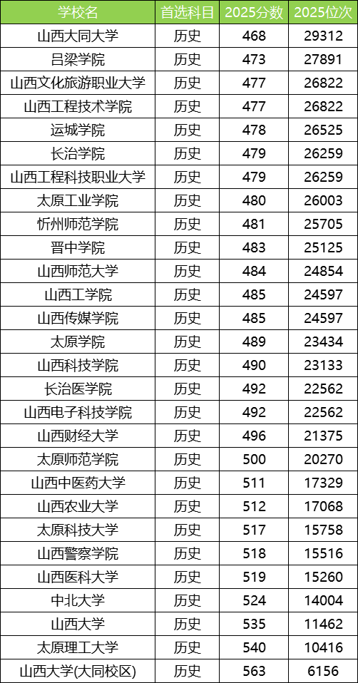 2025山西公办本科大学最低录取分数线！附二本线最低的公办大学(图3)