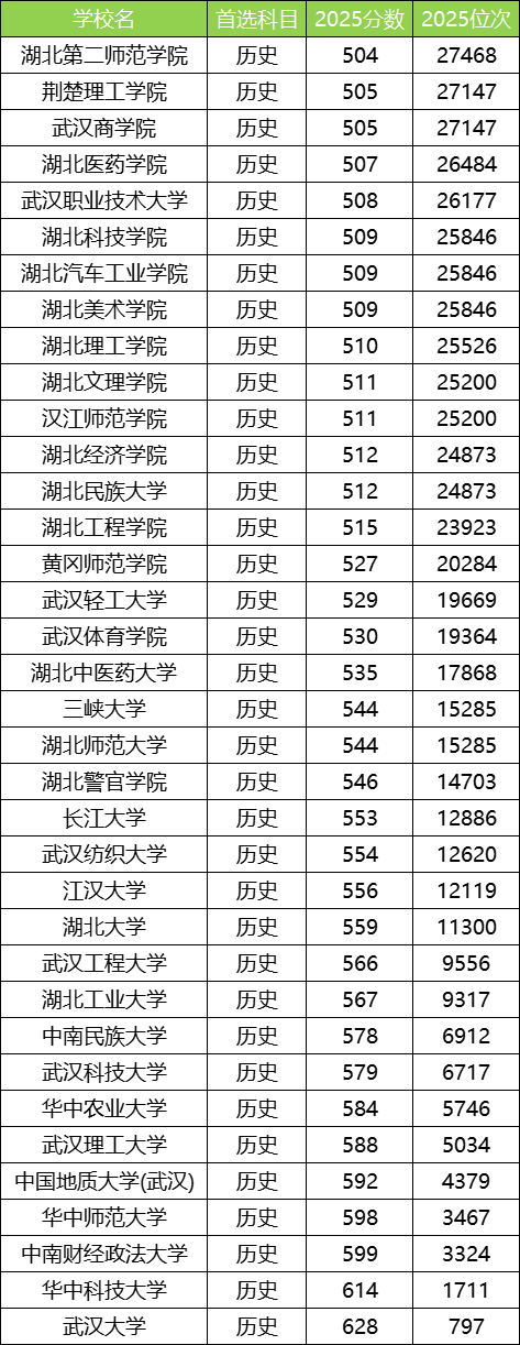 2025湖北公办本科大学最低录取分数线！附二本线最低的公办大学(图3)
