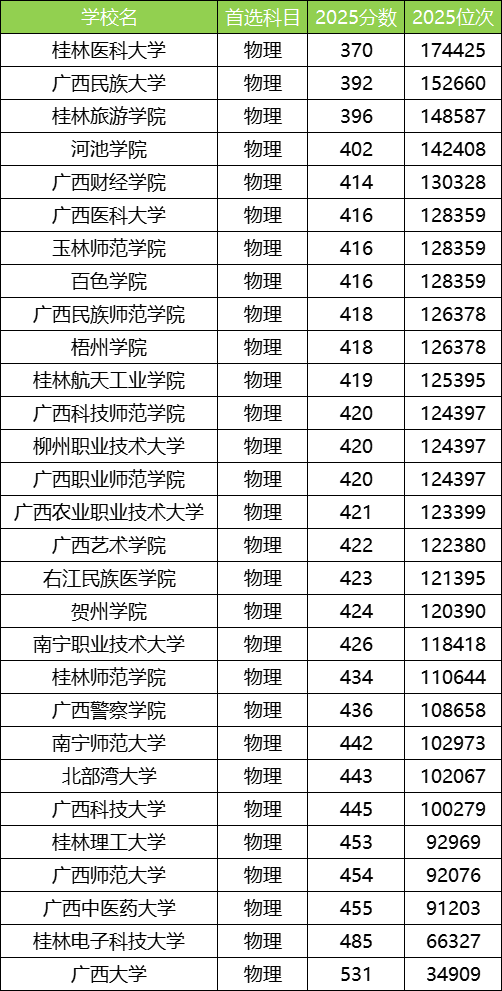 2025广西公办本科大学最低录取分数线！附二本线最低的公办大学(图2)