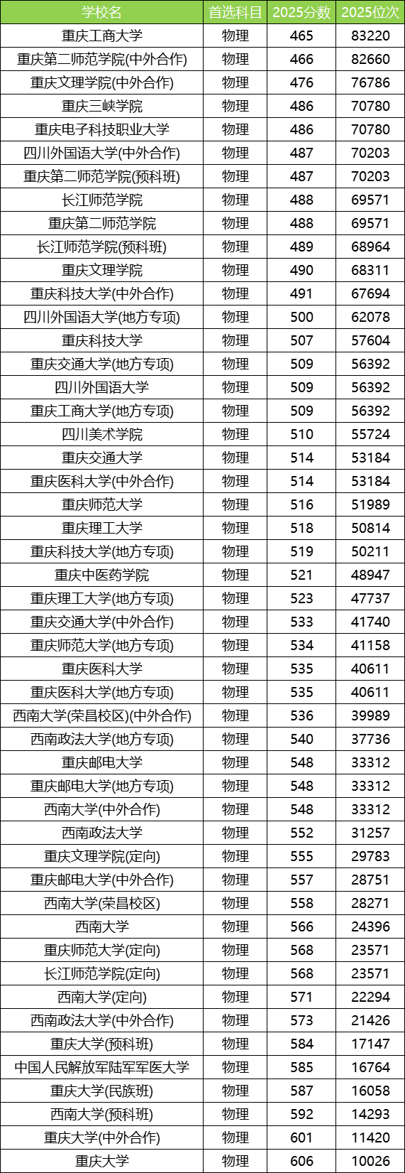 2025重庆公办本科大学最低录取分数线！附二本线最低的公办大学(图2)