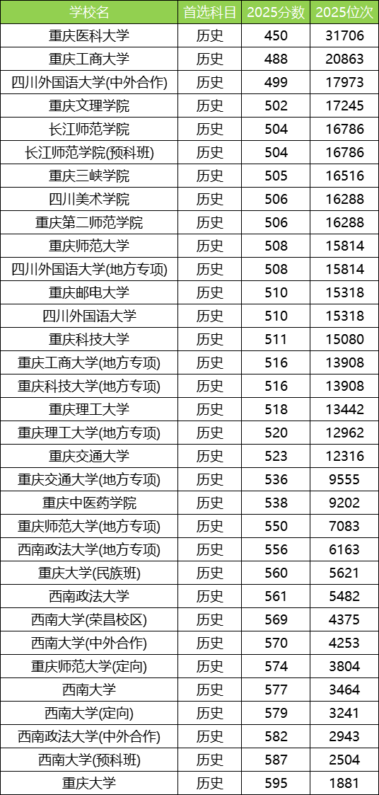 2025重庆公办本科大学最低录取分数线！附二本线最低的公办大学(图3)