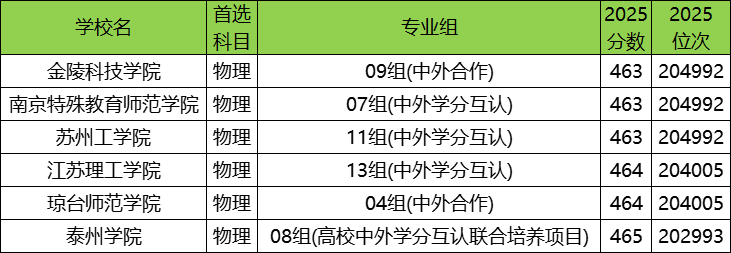 300-400分的公办二本大学：附最低分的6所公办二本大学（多省汇总）(图3)