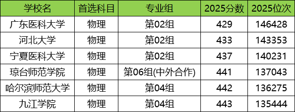 300-400分的公办二本大学：附最低分的6所公办二本大学（多省汇总）(图4)